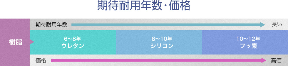 期待耐用年数・価格